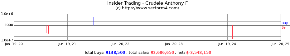 Insider Trading Transactions for Crudele Anthony F
