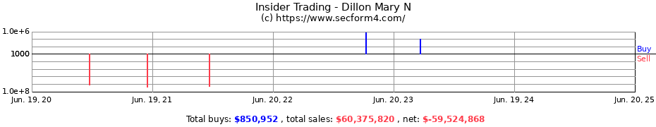 Insider Trading Transactions for Dillon Mary N