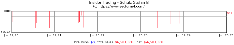 Insider Trading Transactions for Schulz Stefan B
