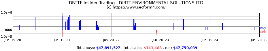 Insider Trading Transactions for DIRTT ENVIRONMENTAL SOLUTIONS LTD