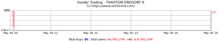 Insider Trading Transactions for THAXTON GREGORY A
