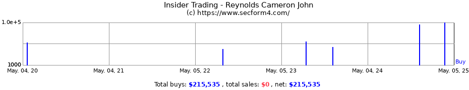 Insider Trading Transactions for Reynolds Cameron John