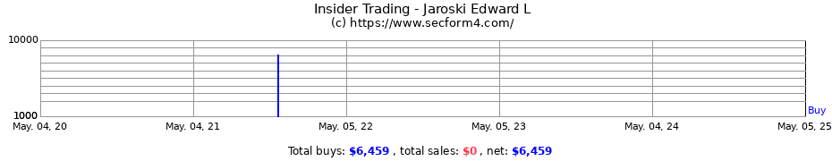 Insider Trading Transactions for Jaroski Edward L