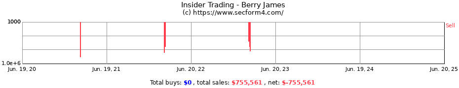 Insider Trading Transactions for Berry James