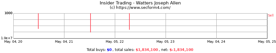Insider Trading Transactions for Watters Joseph Allen
