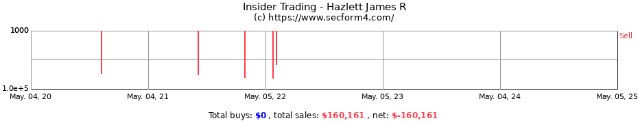 Insider Trading Transactions for Hazlett James R