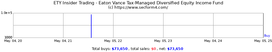 Insider Trading Transactions for Eaton Vance Tax-Managed Diversified Equity Income Fund