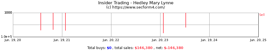 Insider Trading Transactions for Hedley Mary Lynne