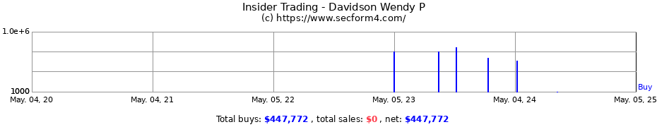 Insider Trading Transactions for Davidson Wendy P