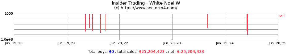 Insider Trading Transactions for White Noel W