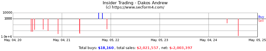 Insider Trading Transactions for Dakos Andrew