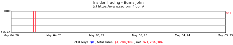 Insider Trading Transactions for Burns John