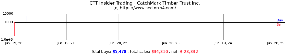 Insider Trading Transactions for CatchMark Timber Trust Inc.