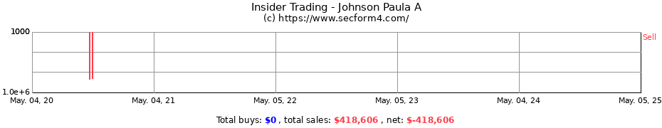 Insider Trading Transactions for Johnson Paula A