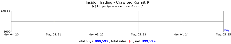Insider Trading Transactions for Crawford Kermit R