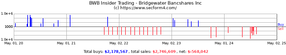 Insider Trading Transactions for Bridgewater Bancshares Inc
