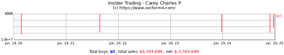 Insider Trading Transactions for Carey Charles P