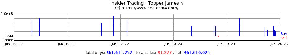 Insider Trading Transactions for Topper James N