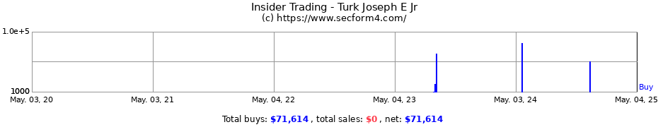 Insider Trading Transactions for Turk Joseph E Jr