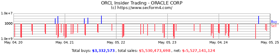 Insider Trading Transactions for ORACLE CORP
