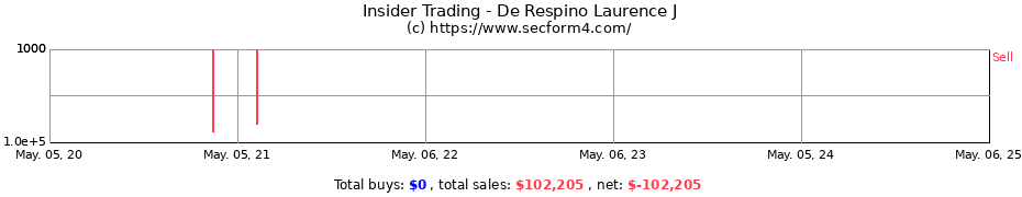 Insider Trading Transactions for De Respino Laurence J