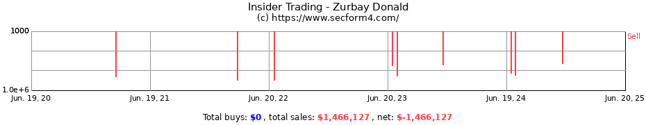Insider Trading Transactions for Zurbay Donald