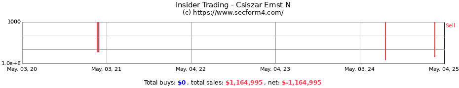 Insider Trading Transactions for Csiszar Ernst N