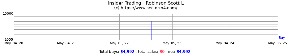 Insider Trading Transactions for Robinson Scott L