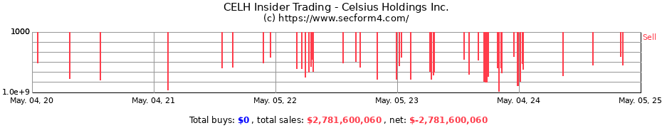 Insider Trading Transactions for Celsius Holdings Inc.