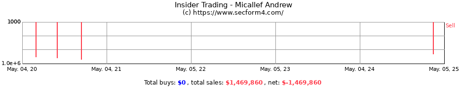Insider Trading Transactions for Micallef Andrew