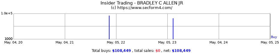 Insider Trading Transactions for BRADLEY C ALLEN JR