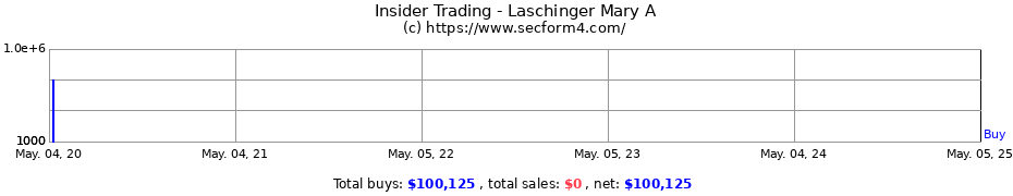 Insider Trading Transactions for Laschinger Mary A