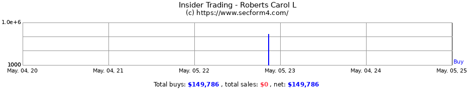 Insider Trading Transactions for Roberts Carol L