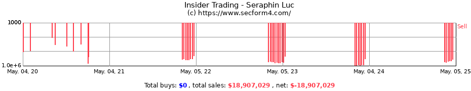 Insider Trading Transactions for Seraphin Luc