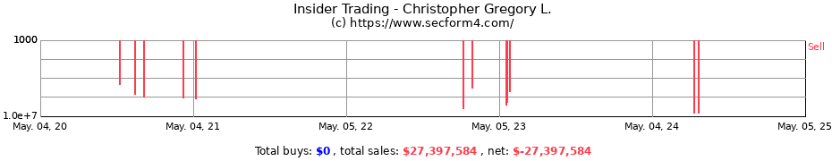 Insider Trading Transactions for Christopher Gregory L.
