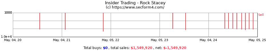 Insider Trading Transactions for Rock Stacey G