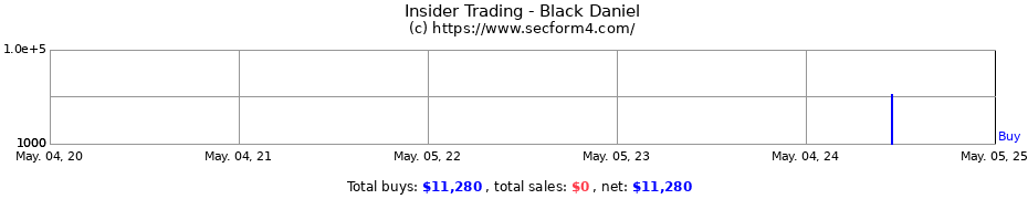 Insider Trading Transactions for Black Daniel
