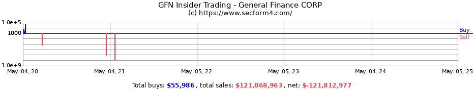 Insider Trading Transactions for General Finance CORP
