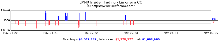 Insider Trading Transactions for Limoneira CO