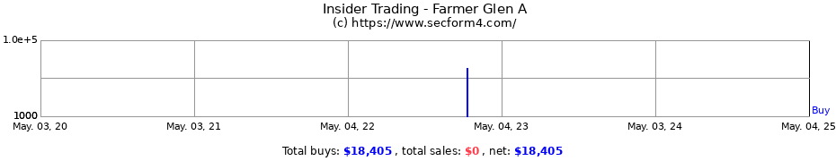 Insider Trading Transactions for Farmer Glen A