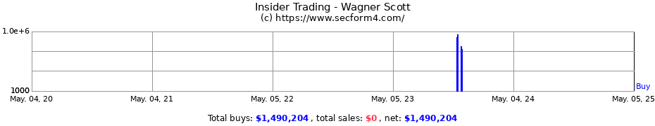 Insider Trading Transactions for Wagner Scott