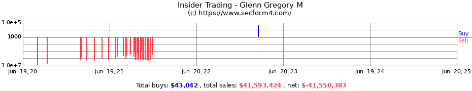 Insider Trading Transactions for Glenn Gregory M
