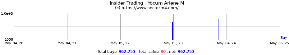 Insider Trading Transactions for Yocum Arlene M