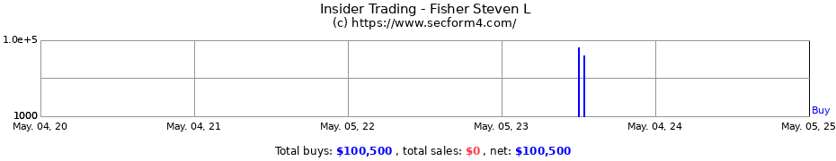 Insider Trading Transactions for Fisher Steven L