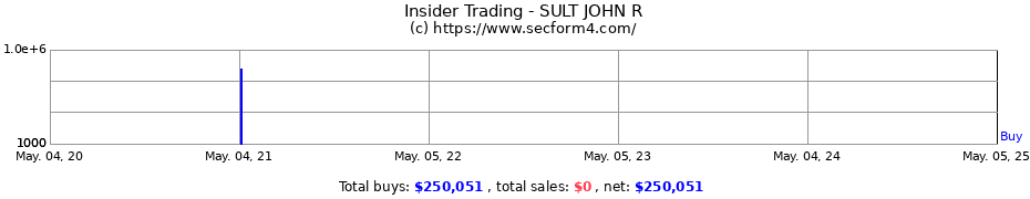 Insider Trading Transactions for SULT JOHN R