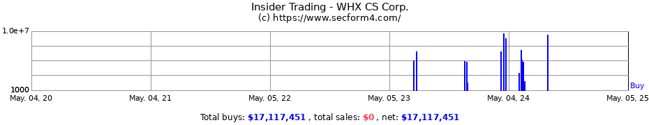 Insider Trading Transactions for WHX CS LLC