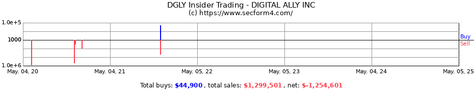 Insider Trading Transactions for DIGITAL ALLY INC.