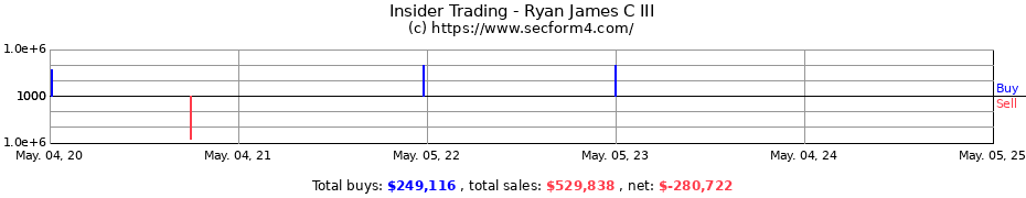Insider Trading Transactions for Ryan James C III