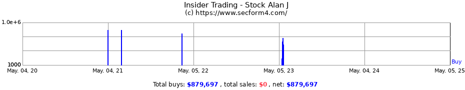 Insider Trading Transactions for Stock Alan J