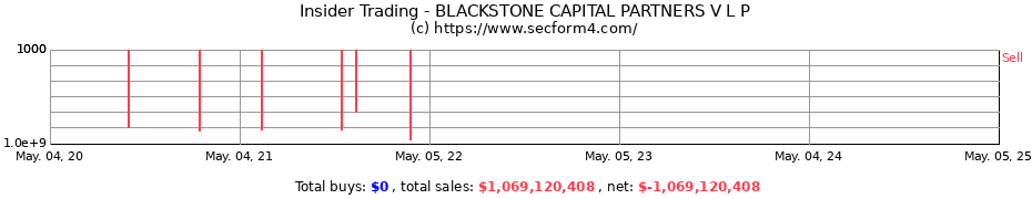 Insider Trading Transactions for BLACKSTONE CAPITAL PARTNERS V L P